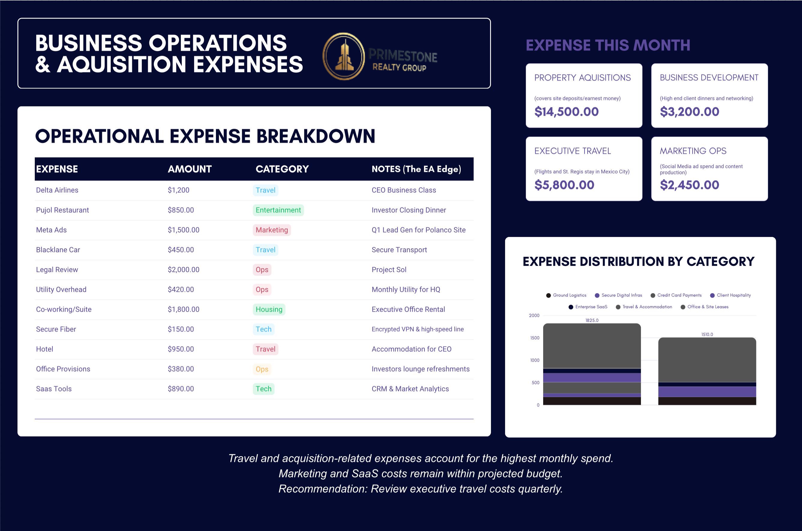 Executive Expense Tracking & Reporting